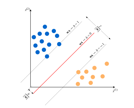 Machine Learning Notes - Tianyao Chen