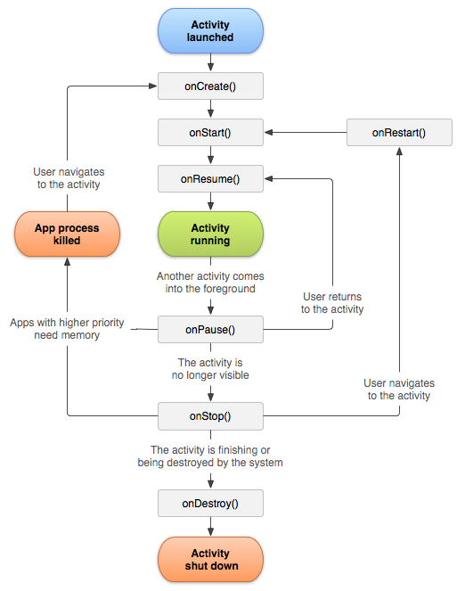 Activity lifecycle /images/activity_lifecycle.png