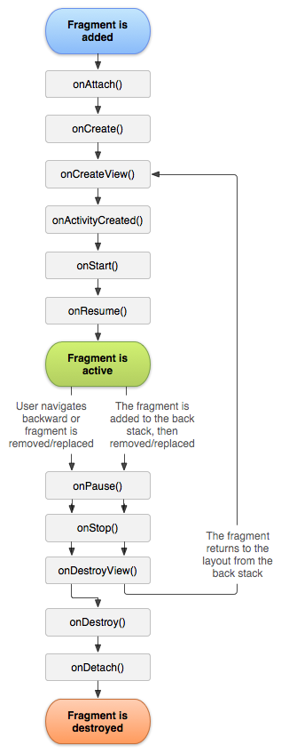 Fragment lifecycle /images/fragment_lifecycle.png