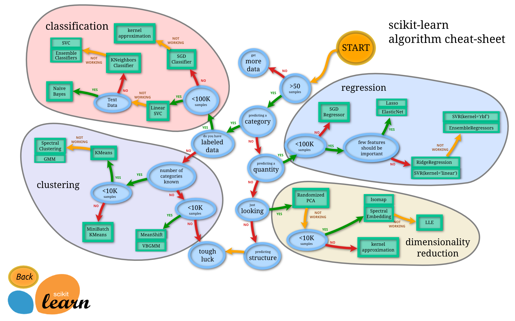 scikit-learn cheat sheet /images/ml_map.png